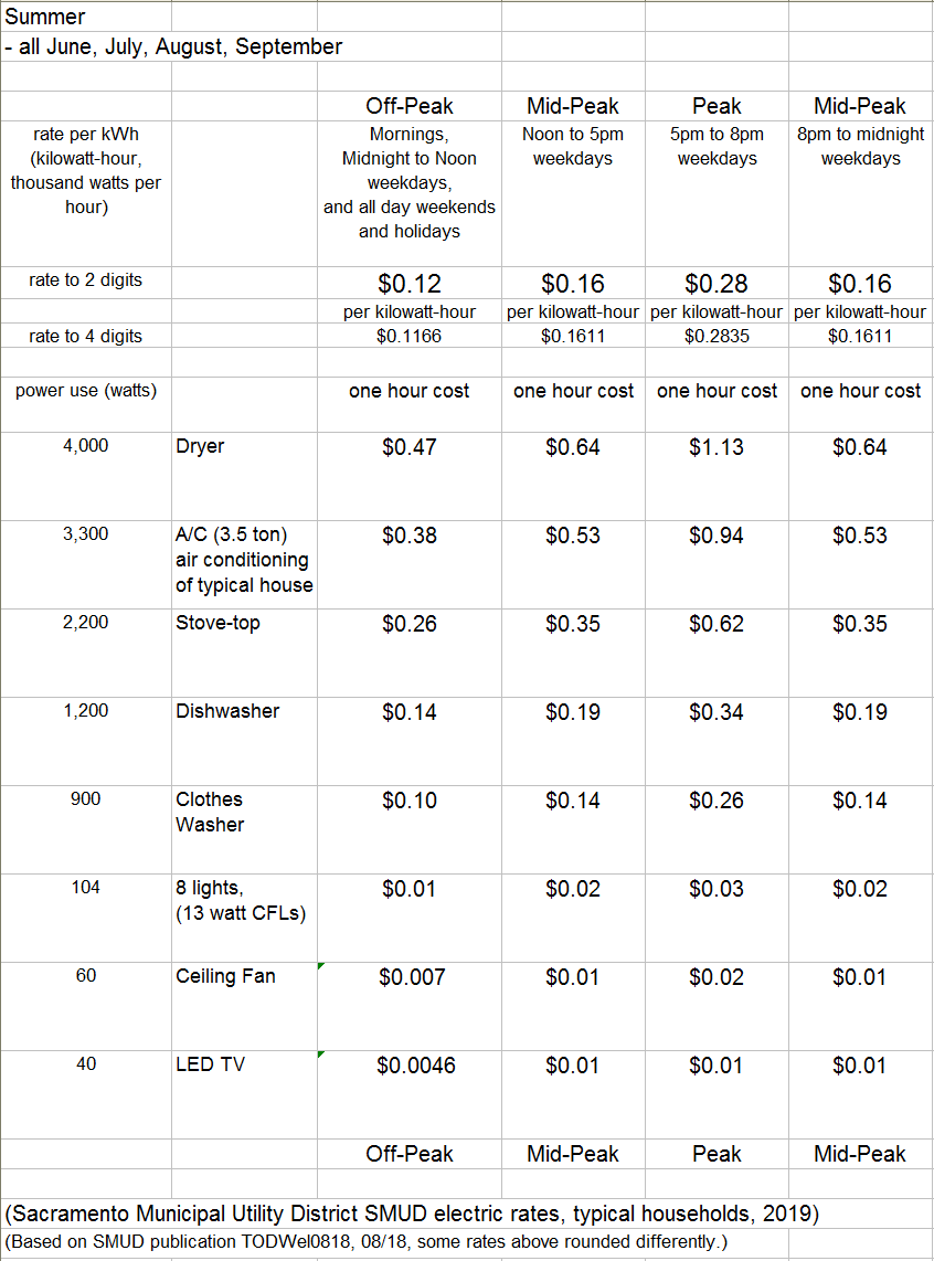 Time of Day Electric Rates SMUD residential 2019